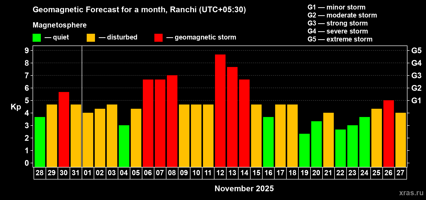 Forecast of the daily maximal value of geomagnetic index Kp for <b>1 month</b> (31 days) <b>from Oct 28, 2025 to Nov 27, 2025</b>