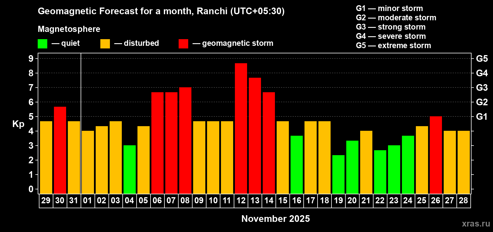 Forecast of the daily maximal value of geomagnetic index Kp for <b>1 month</b> (31 days) <b>from Oct 29, 2025 to Nov 28, 2025</b>