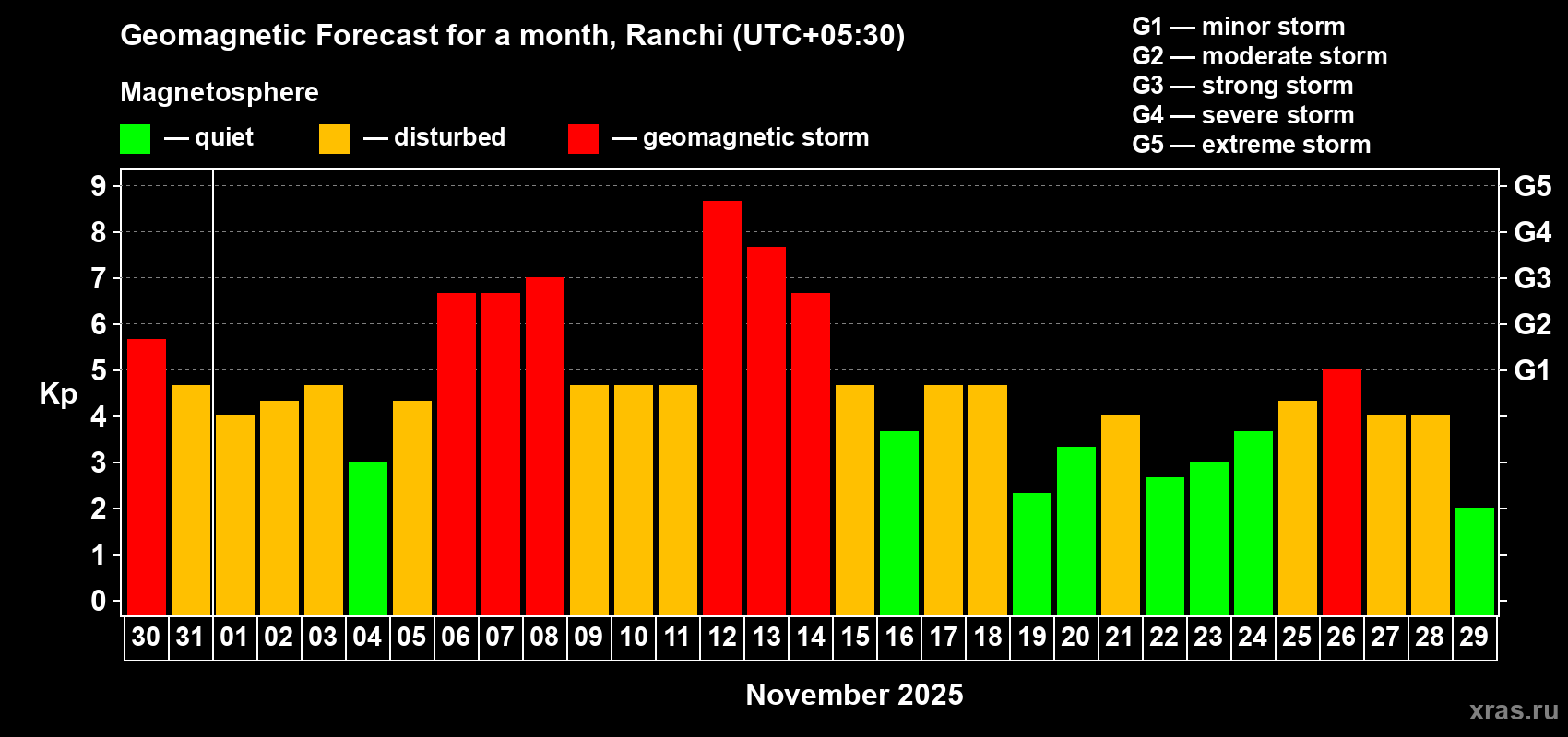 Forecast of the daily maximal value of geomagnetic index Kp for <b>1 month</b> (31 days) <b>from Oct 30, 2025 to Nov 29, 2025</b>