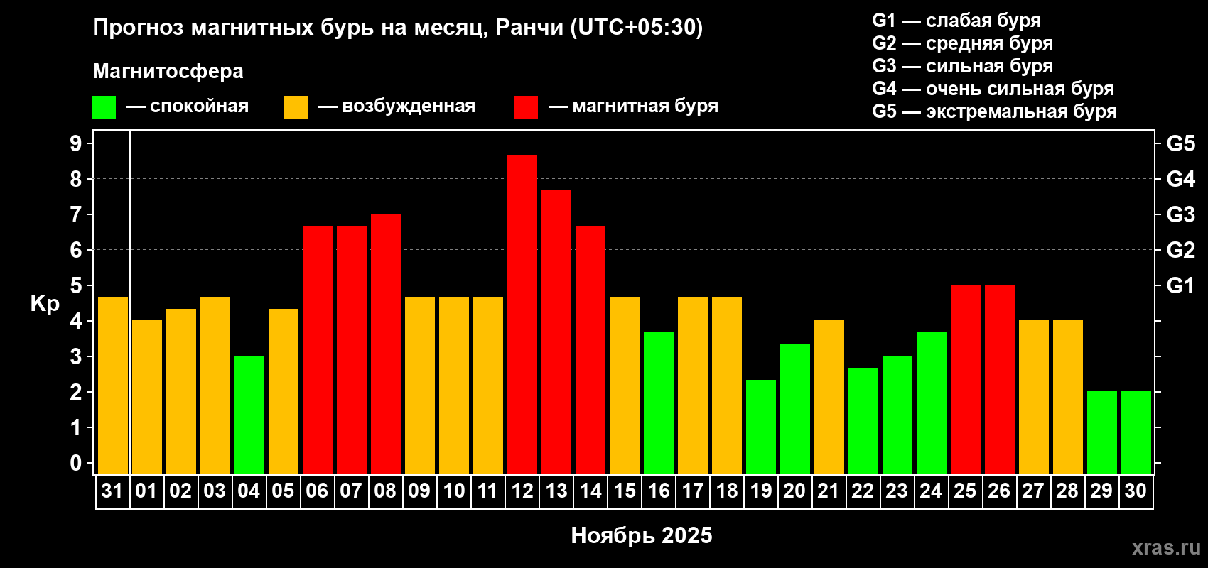 Прогноз максимального суточного геомагнитного индекса Kp на <b>1 месяц</b> (31 день) <b>с 31 октября по 30 ноября 2025 г</b>