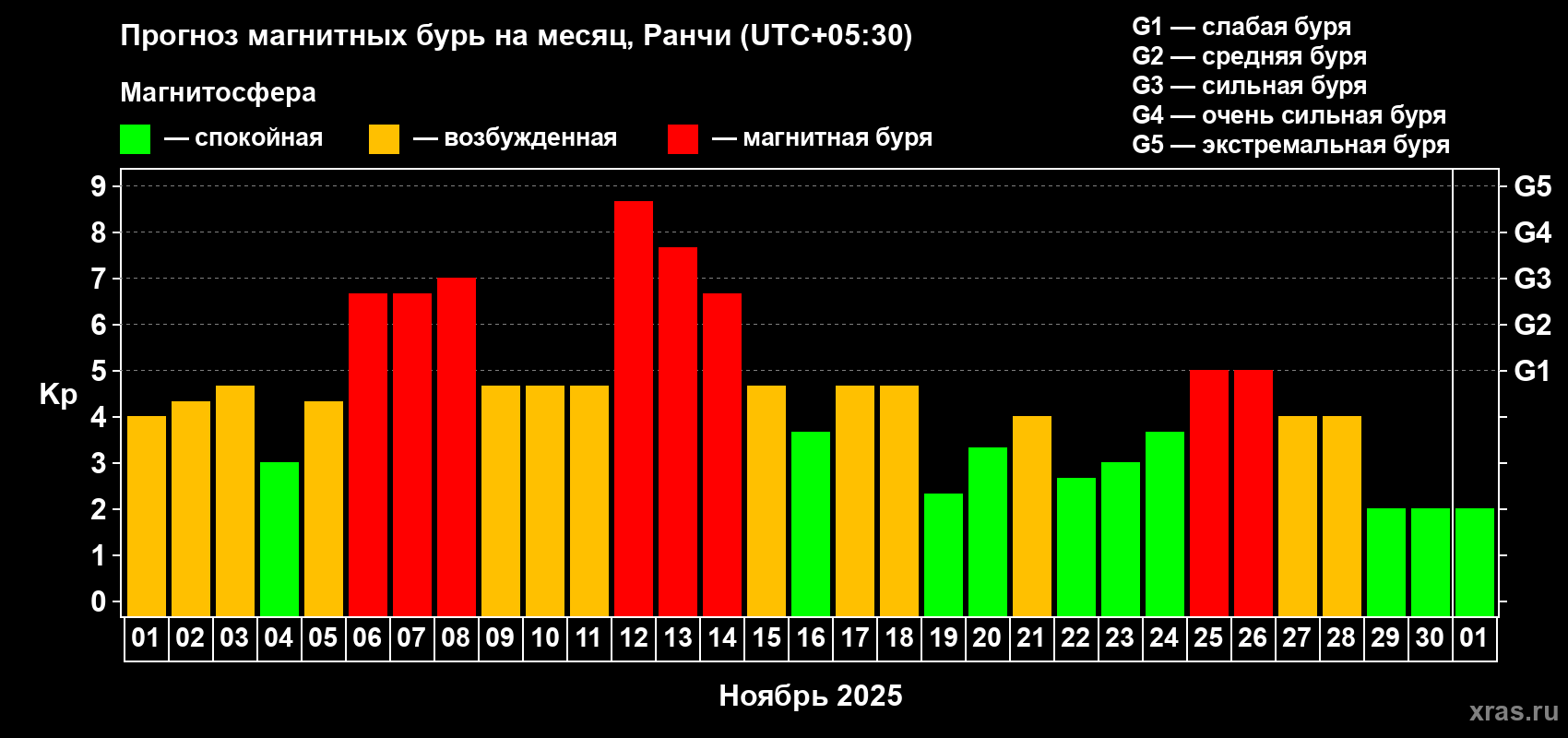 Прогноз максимального суточного геомагнитного индекса Kp на <b>1 месяц</b> (31 день) <b>с 01 ноября по 01 декабря 2025 г</b>
