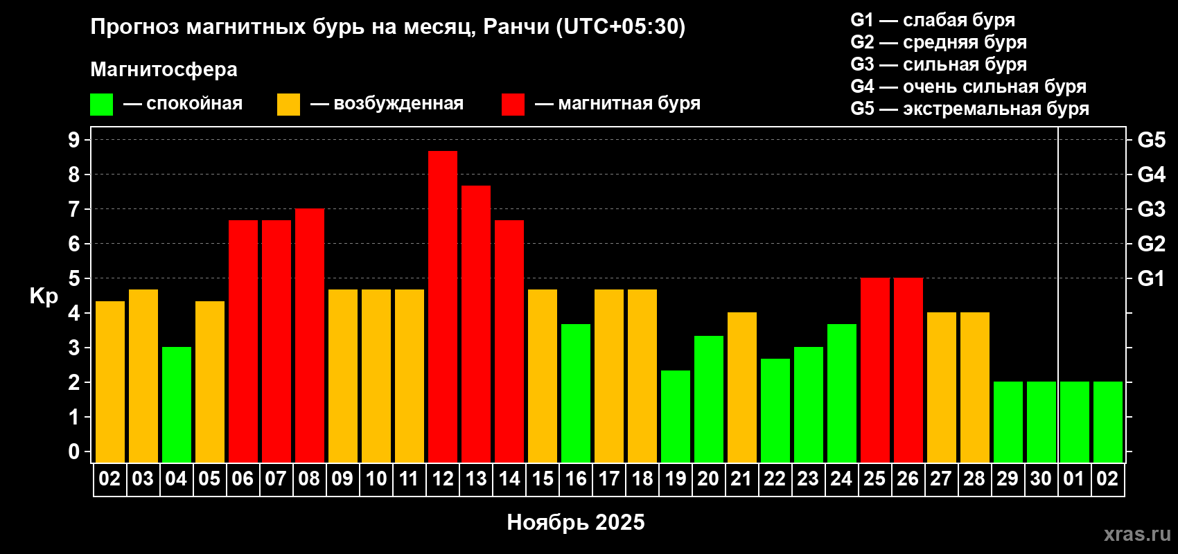 Прогноз максимального суточного геомагнитного индекса Kp на <b>1 месяц</b> (31 день) <b>с 02 ноября по 02 декабря 2025 г</b>