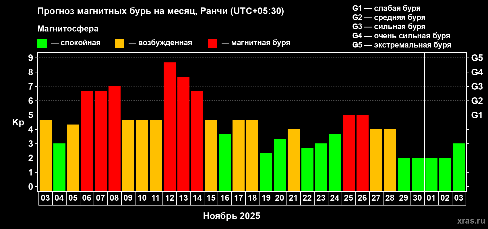 Прогноз максимального суточного геомагнитного индекса Kp на <b>1 месяц</b> (31 день) <b>с 03 ноября по 03 декабря 2025 г</b>