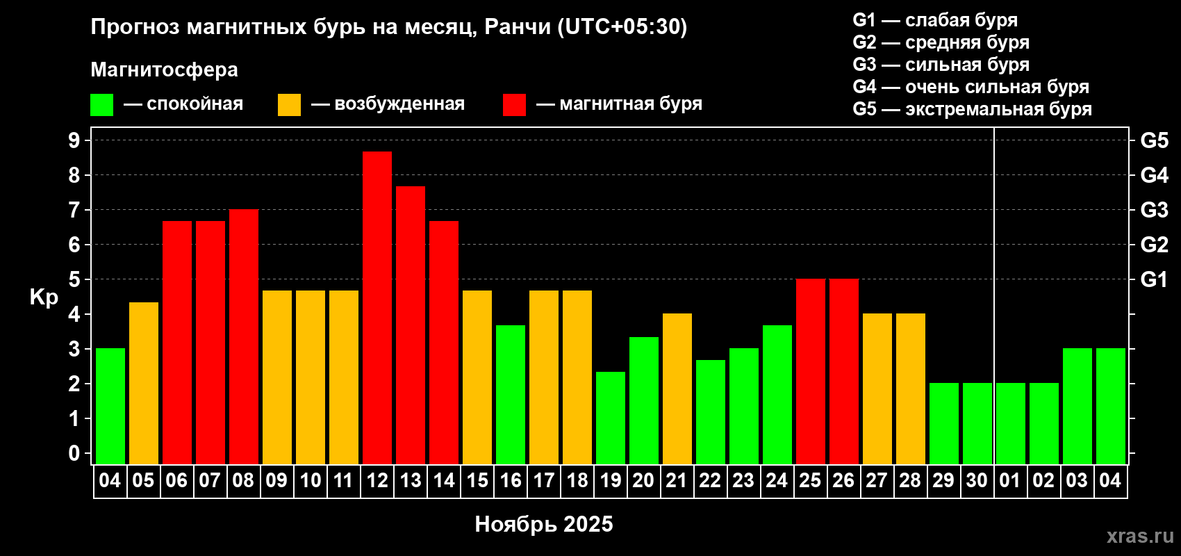 Прогноз максимального суточного геомагнитного индекса Kp на <b>1 месяц</b> (31 день) <b>с 04 ноября по 04 декабря 2025 г</b>