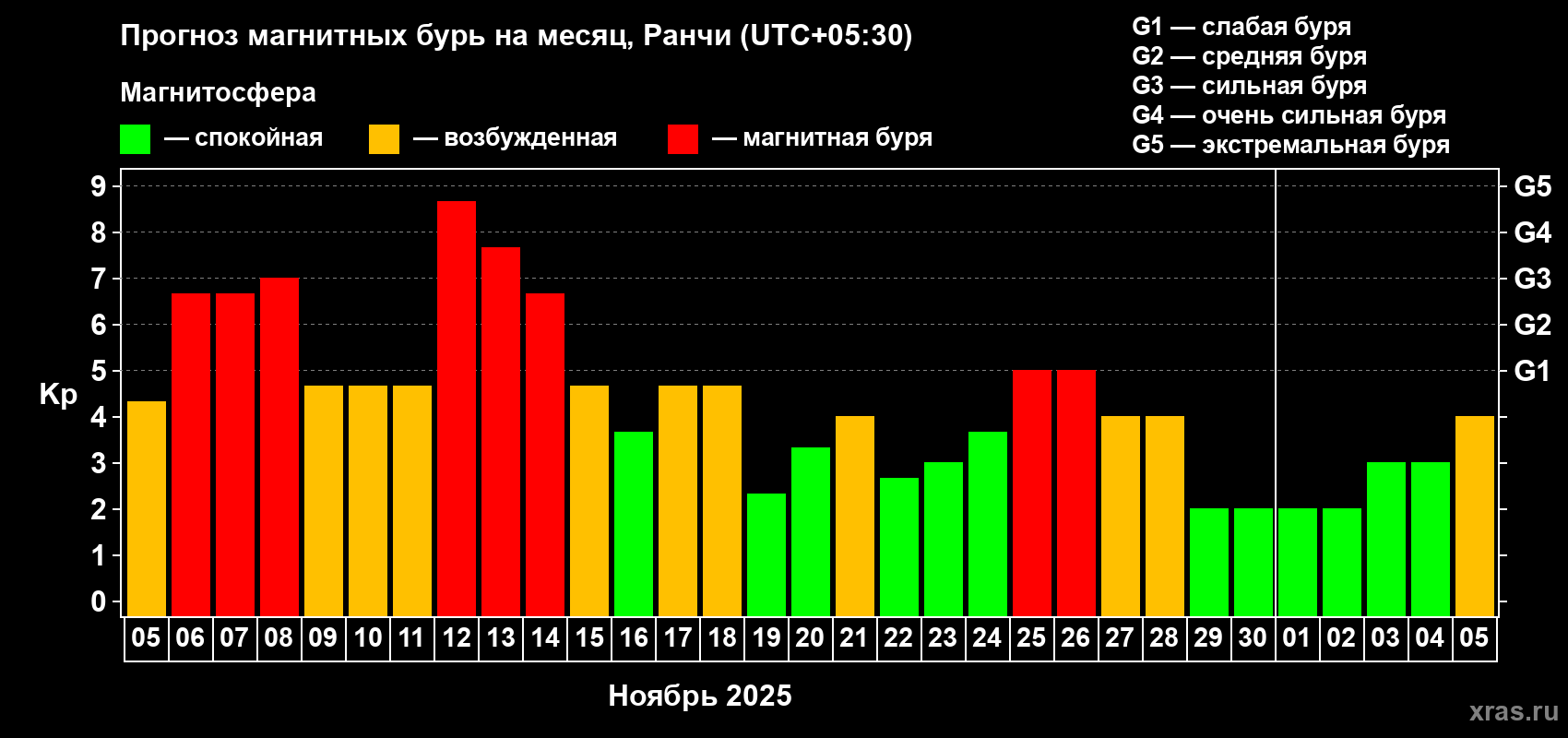 Прогноз максимального суточного геомагнитного индекса Kp на <b>1 месяц</b> (31 день) <b>с 05 ноября по 05 декабря 2025 г</b>