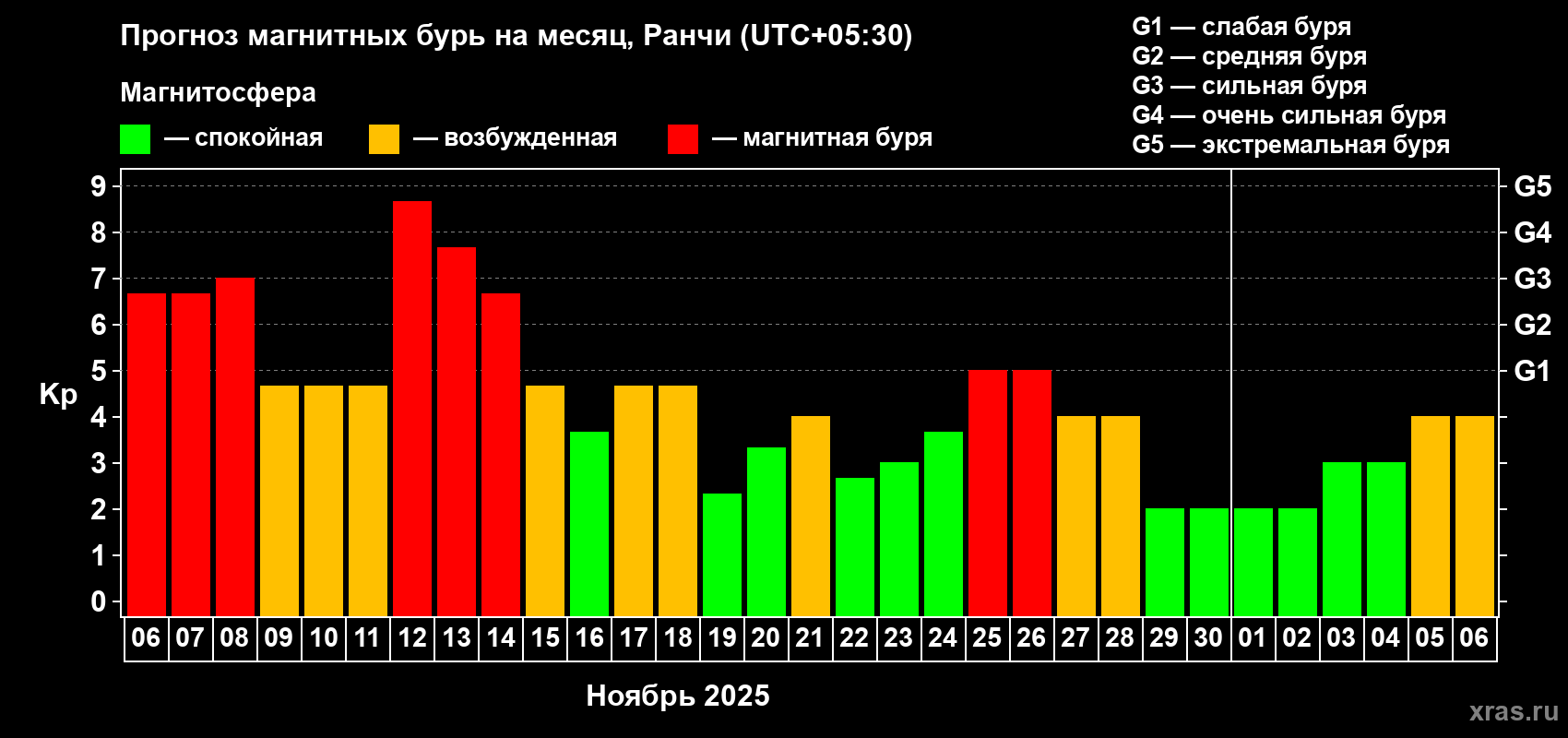 Прогноз максимального суточного геомагнитного индекса Kp на <b>1 месяц</b> (31 день) <b>с 06 ноября по 06 декабря 2025 г</b>