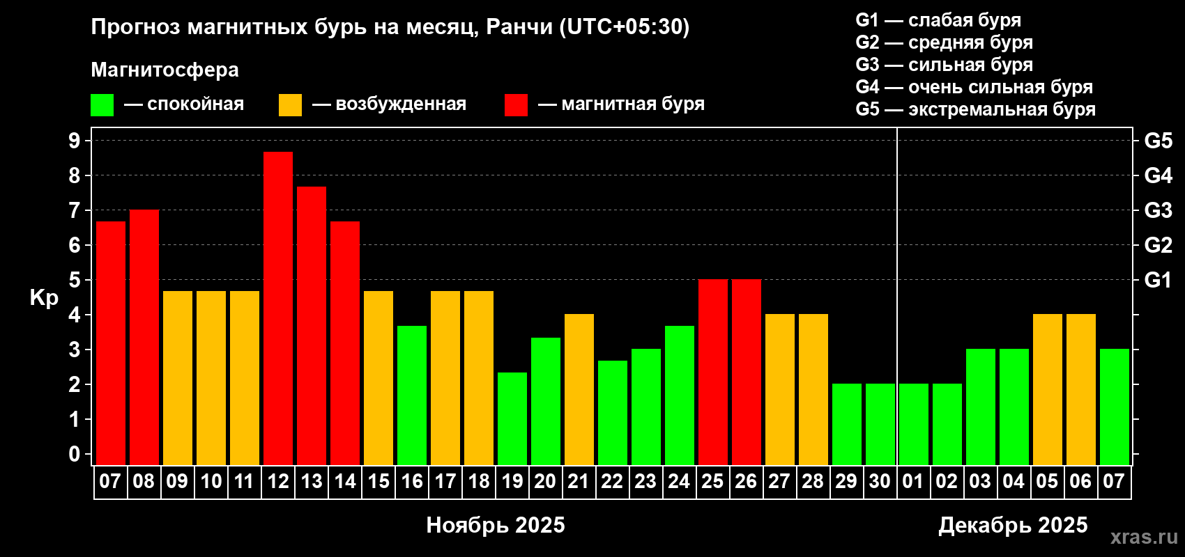 Прогноз максимального суточного геомагнитного индекса Kp на <b>1 месяц</b> (31 день) <b>с 07 ноября по 07 декабря 2025 г</b>