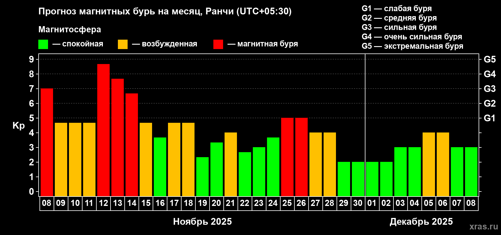 Прогноз максимального суточного геомагнитного индекса Kp на <b>1 месяц</b> (31 день) <b>с 08 ноября по 08 декабря 2025 г</b>