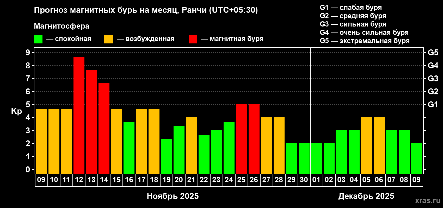 Прогноз максимального суточного геомагнитного индекса Kp на <b>1 месяц</b> (31 день) <b>с 09 ноября по 09 декабря 2025 г</b>