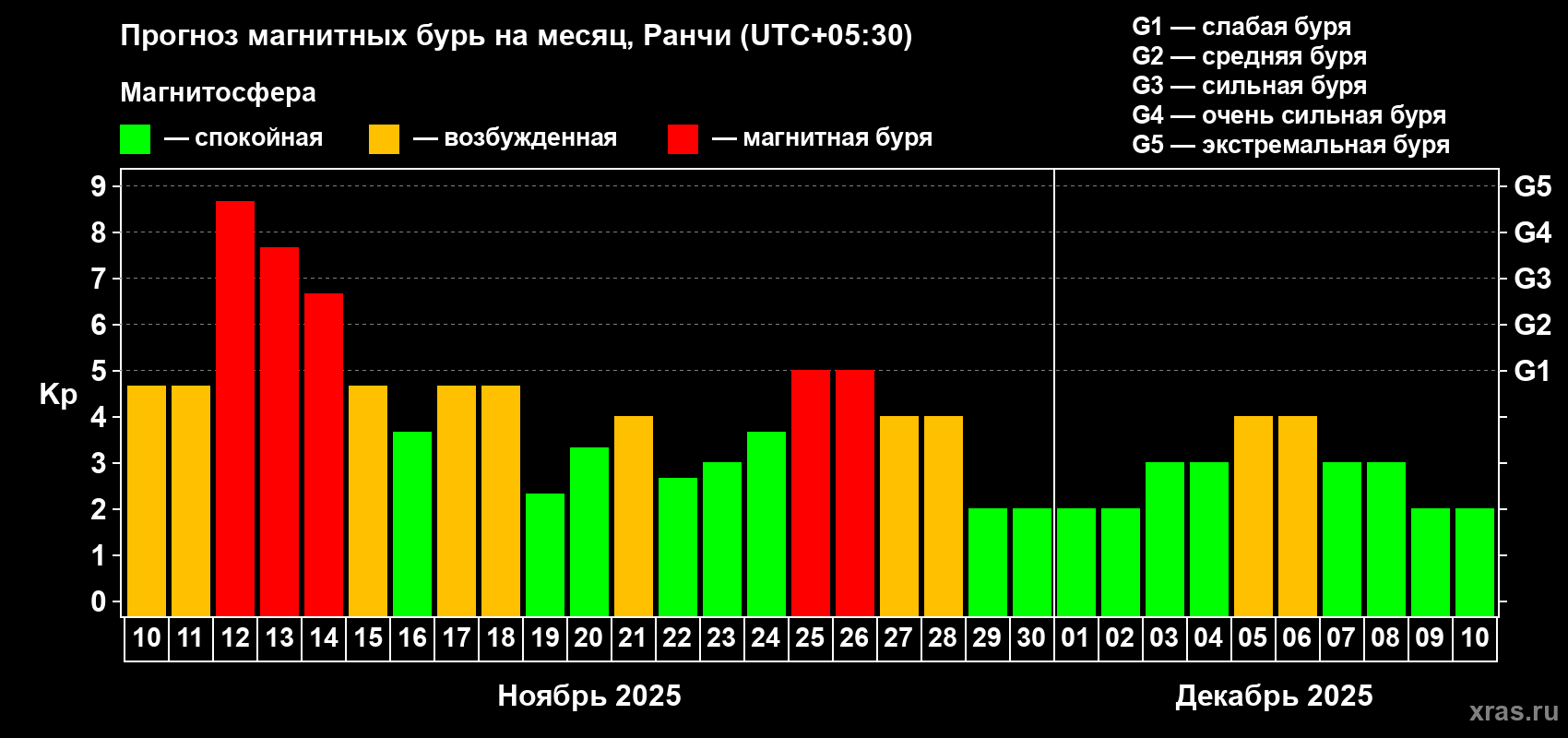 Прогноз максимального суточного геомагнитного индекса Kp на <b>1 месяц</b> (31 день) <b>с 10 ноября по 10 декабря 2025 г</b>