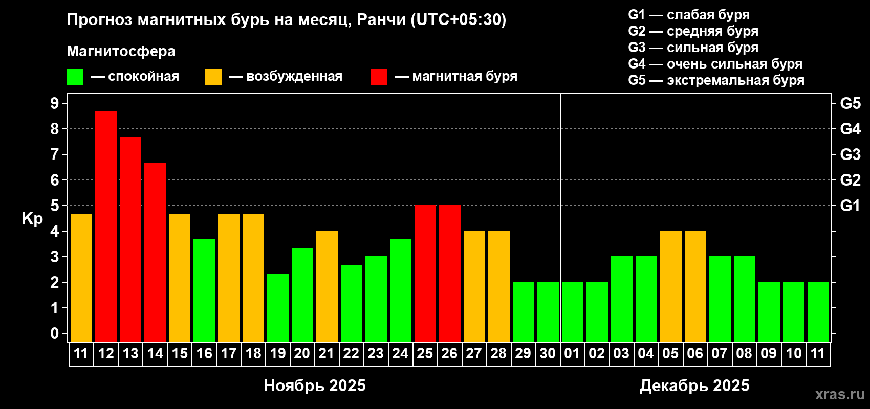 Прогноз максимального суточного геомагнитного индекса Kp на <b>1 месяц</b> (31 день) <b>с 11 ноября по 11 декабря 2025 г</b>