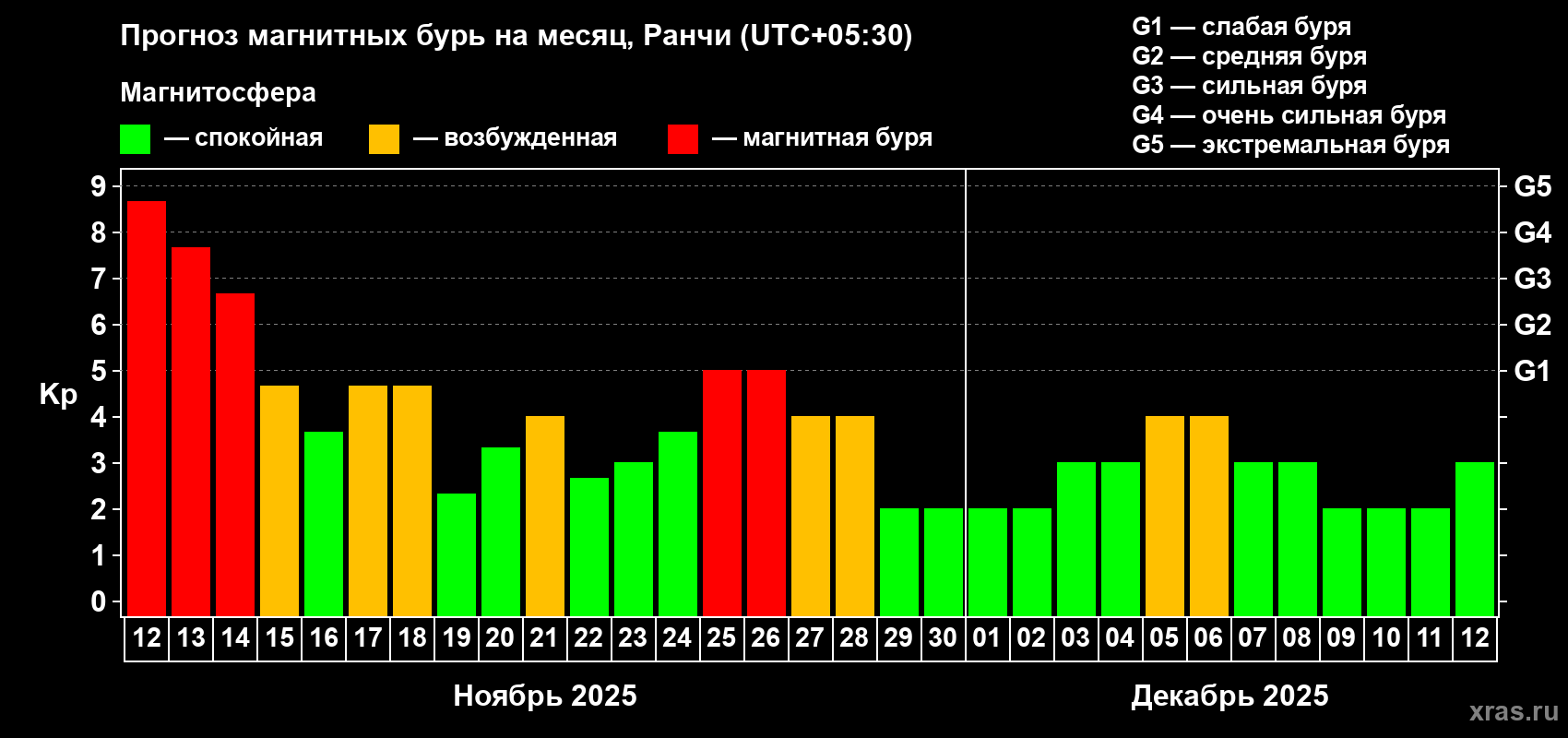 Прогноз максимального суточного геомагнитного индекса Kp на <b>1 месяц</b> (31 день) <b>с 12 ноября по 12 декабря 2025 г</b>