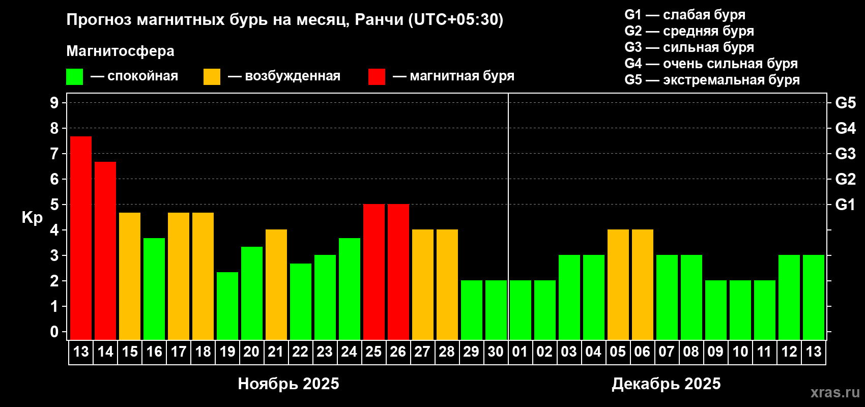 Прогноз максимального суточного геомагнитного индекса Kp на <b>1 месяц</b> (31 день) <b>с 13 ноября по 13 декабря 2025 г</b>