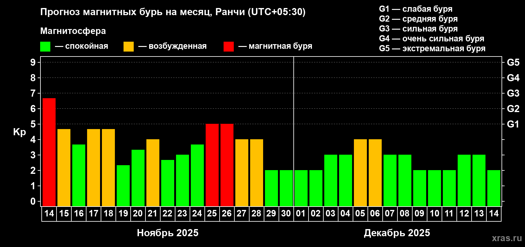 Прогноз максимального суточного геомагнитного индекса Kp на <b>1 месяц</b> (31 день) <b>с 14 ноября по 14 декабря 2025 г</b>