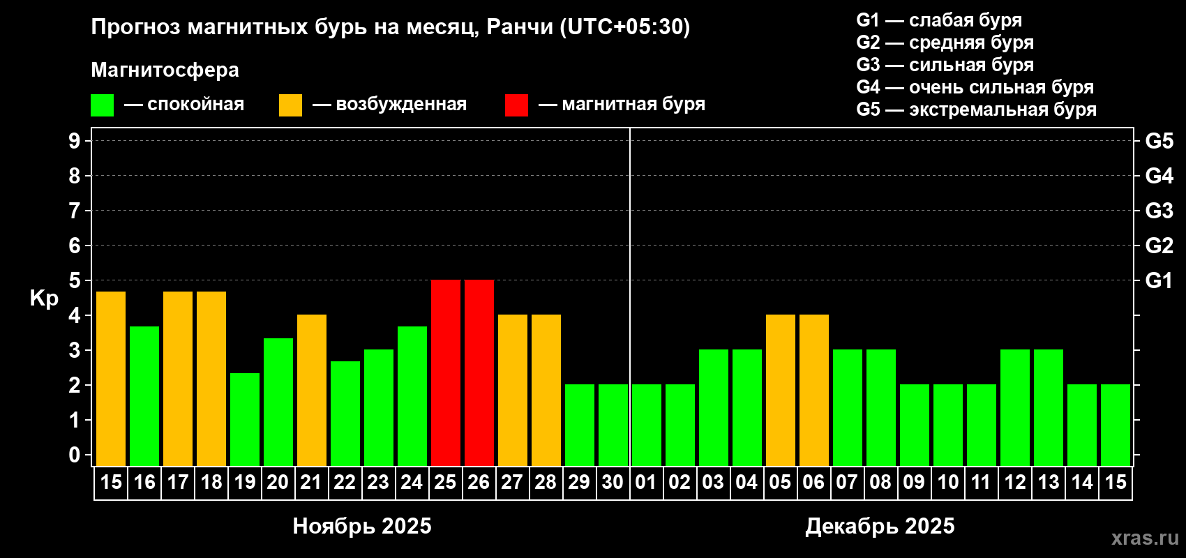 Прогноз максимального суточного геомагнитного индекса Kp на <b>1 месяц</b> (31 день) <b>с 15 ноября по 15 декабря 2025 г</b>