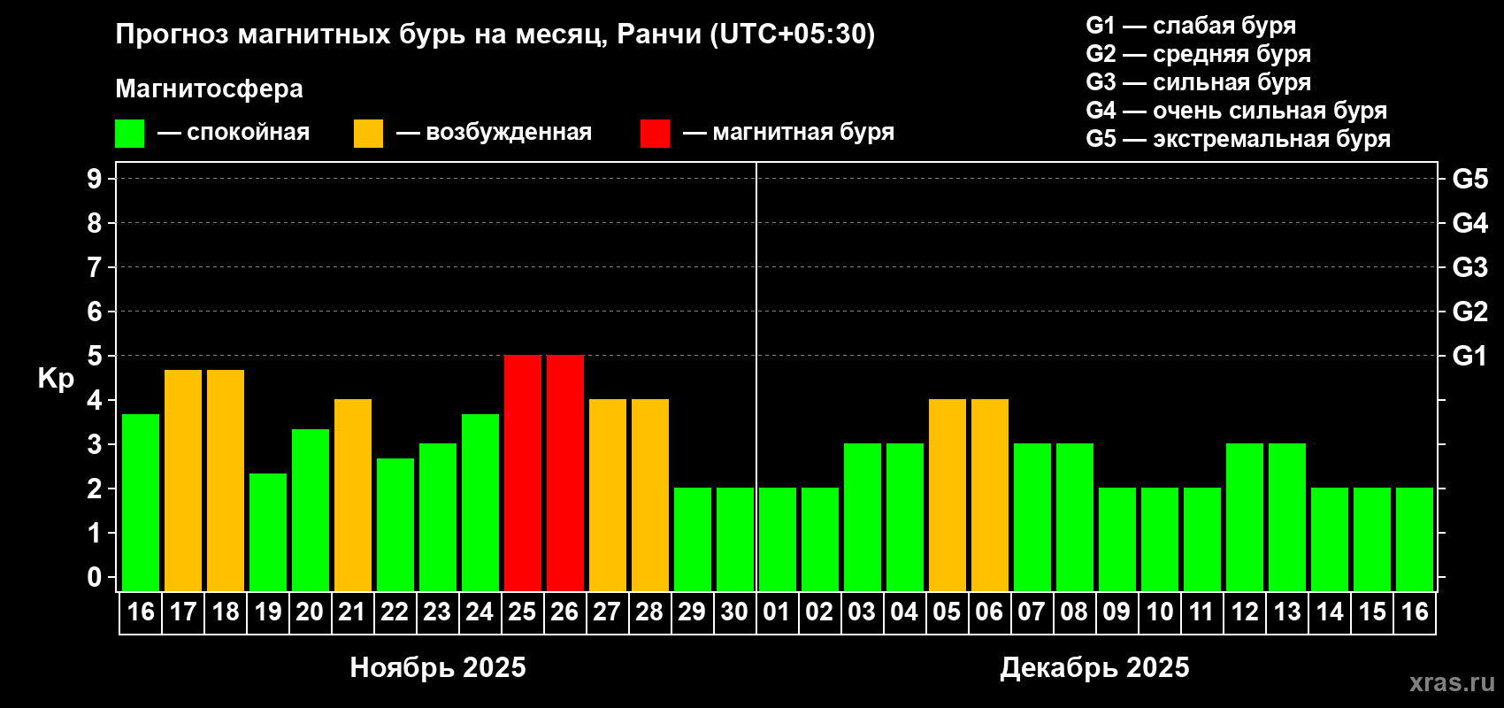 Прогноз максимального суточного геомагнитного индекса Kp на <b>1 месяц</b> (31 день) <b>с 16 ноября по 16 декабря 2025 г</b>