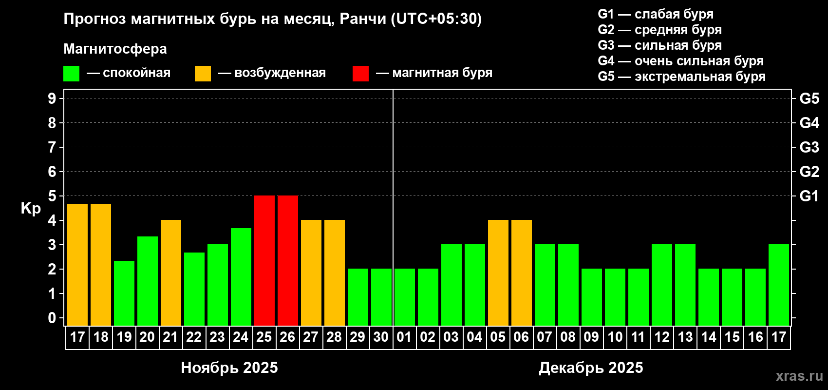 Прогноз максимального суточного геомагнитного индекса Kp на <b>1 месяц</b> (31 день) <b>с 17 ноября по 17 декабря 2025 г</b>