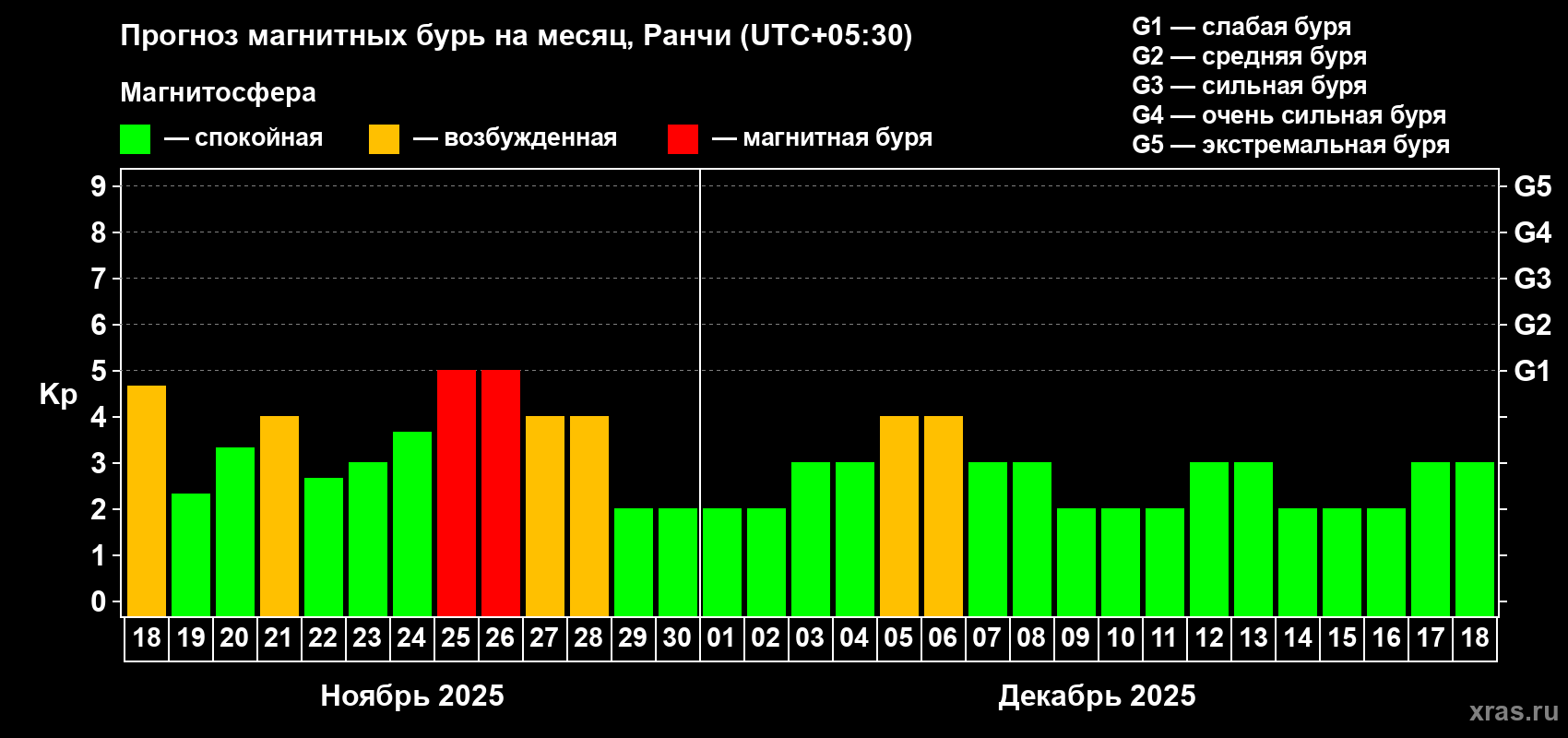 Прогноз максимального суточного геомагнитного индекса Kp на <b>1 месяц</b> (31 день) <b>с 18 ноября по 18 декабря 2025 г</b>