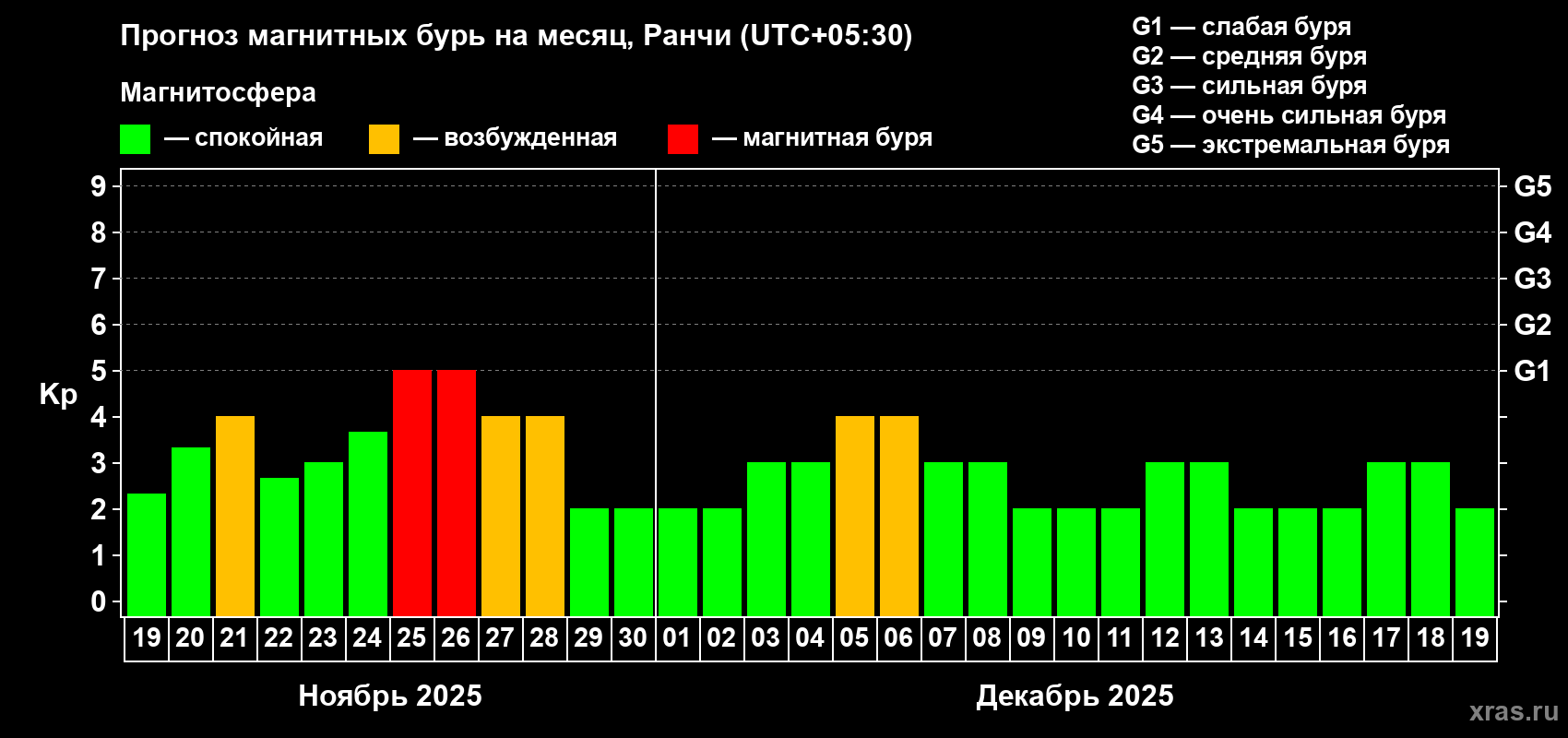 Прогноз максимального суточного геомагнитного индекса Kp на <b>1 месяц</b> (31 день) <b>с 19 ноября по 19 декабря 2025 г</b>