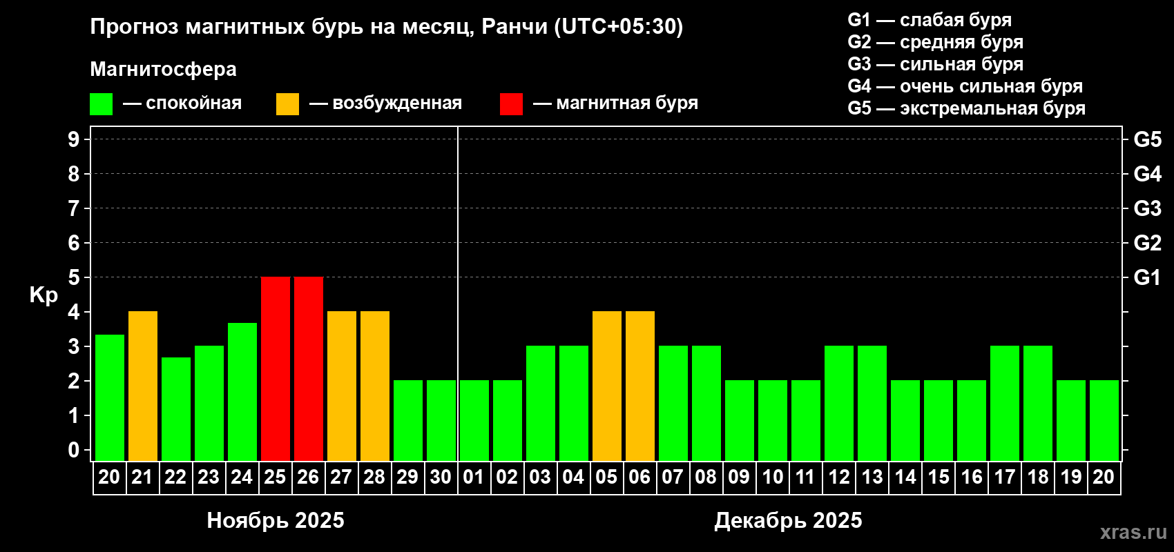 Прогноз максимального суточного геомагнитного индекса Kp на <b>1 месяц</b> (31 день) <b>с 20 ноября по 20 декабря 2025 г</b>