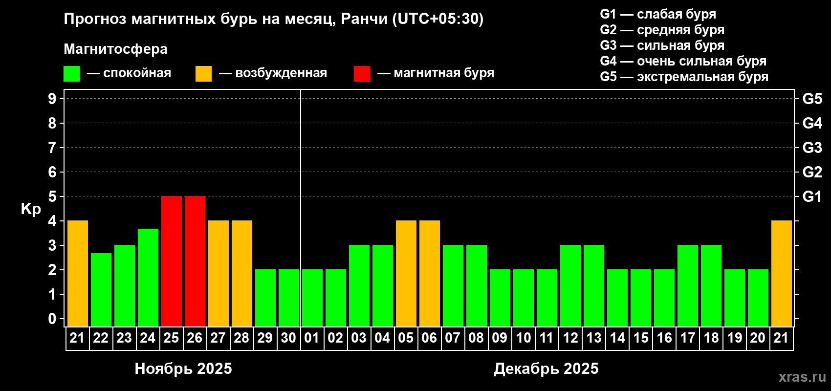 Прогноз максимального суточного геомагнитного индекса Kp на <b>1 месяц</b> (31 день) <b>с 21 ноября по 21 декабря 2025 г</b>