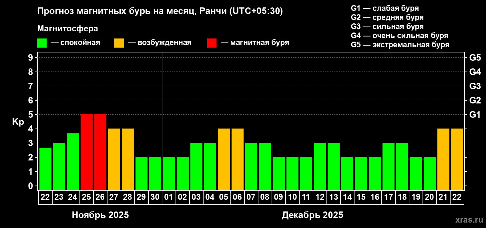 Прогноз максимального суточного геомагнитного индекса Kp на <b>1 месяц</b> (31 день) <b>с 22 ноября по 22 декабря 2025 г</b>