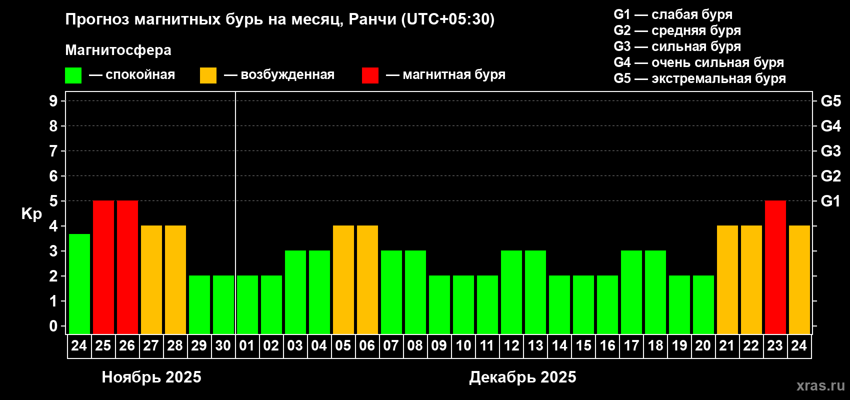 Прогноз максимального суточного геомагнитного индекса Kp на <b>1 месяц</b> (31 день) <b>с 24 ноября по 24 декабря 2025 г</b>