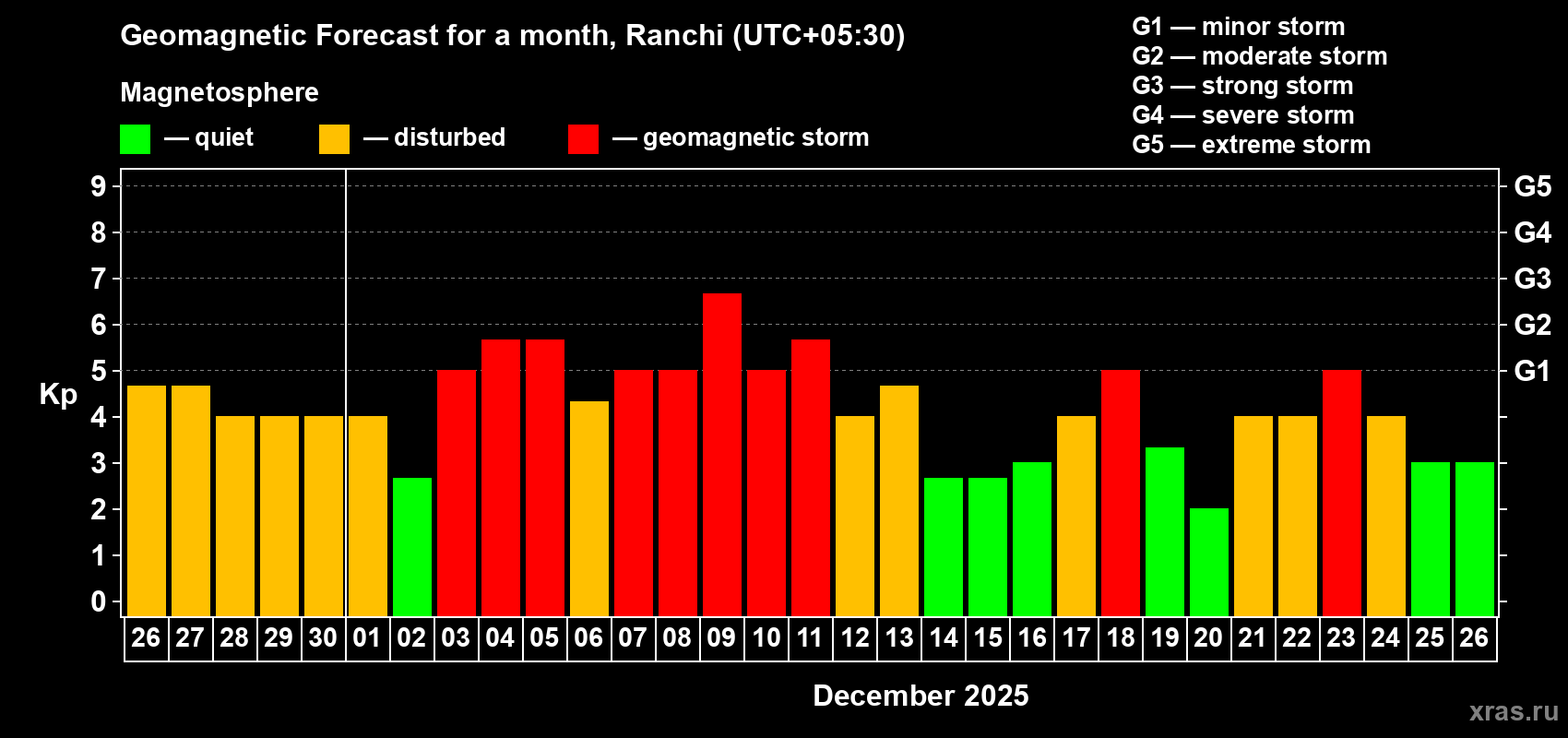 Forecast of the daily maximal value of geomagnetic index Kp for <b>1 month</b> (31 days) <b>from Nov 26, 2025 to Dec 26, 2025</b>