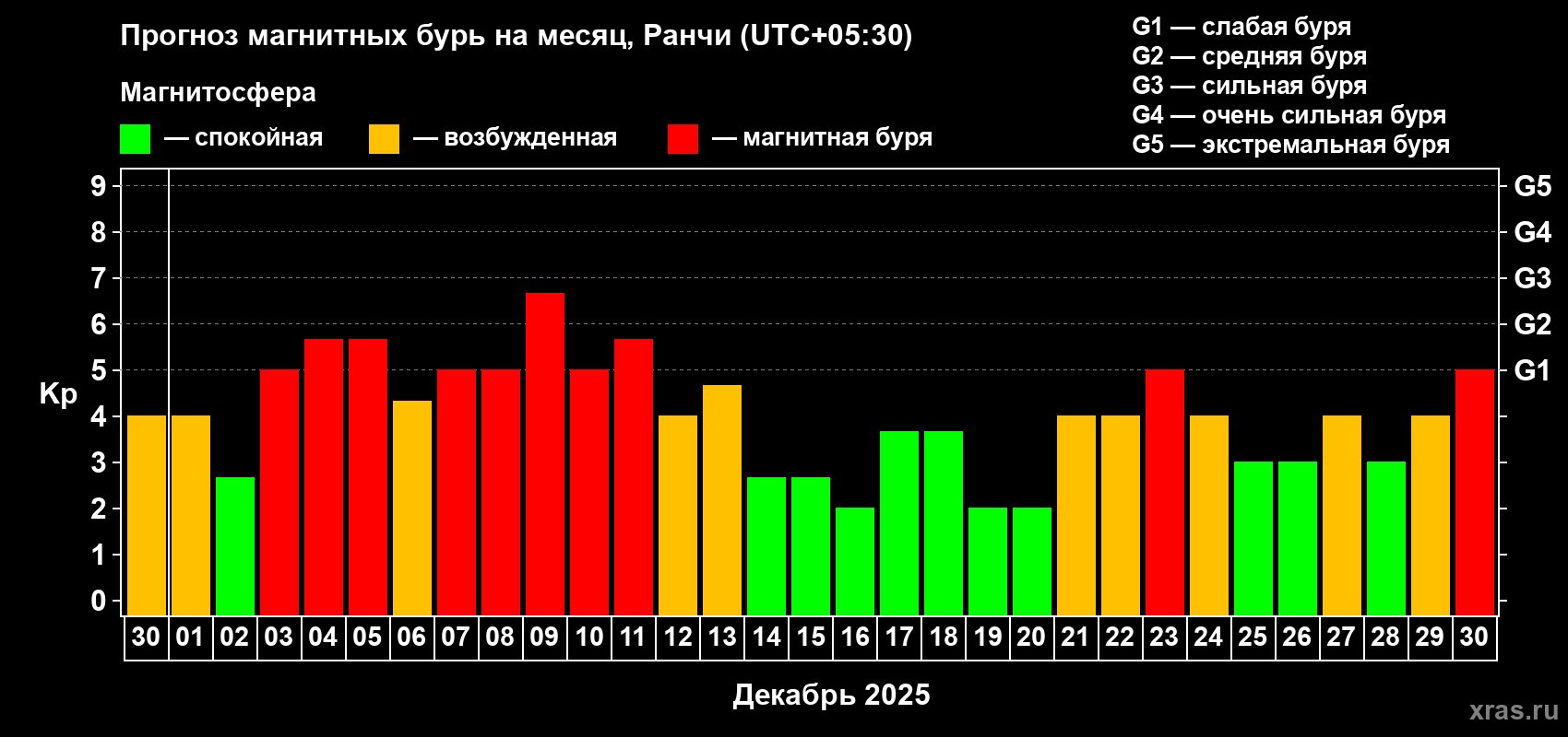 Прогноз максимального суточного геомагнитного индекса Kp на <b>1 месяц</b> (31 день) <b>с 30 ноября по 30 декабря 2025 г</b>