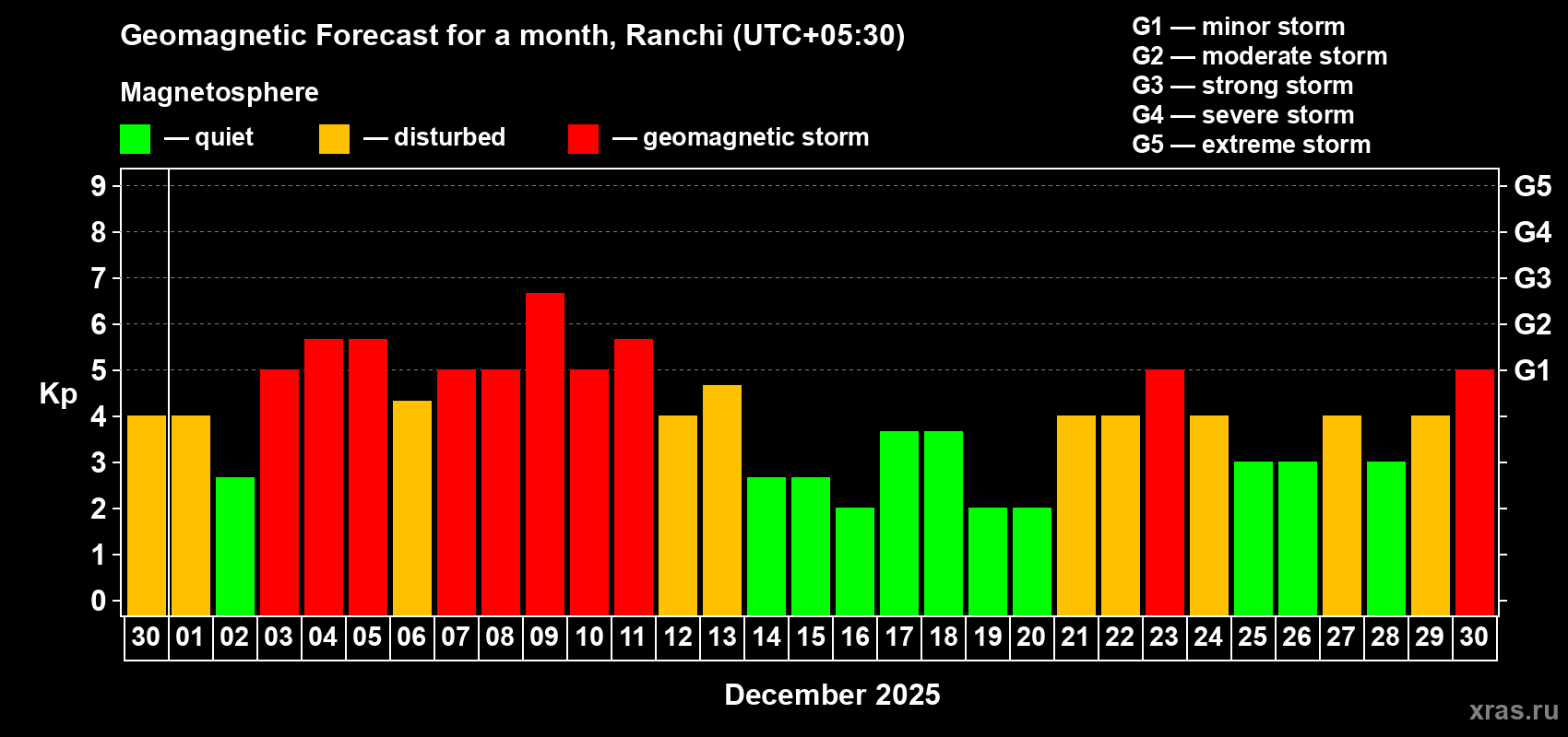 Forecast of the daily maximal value of geomagnetic index Kp for <b>1 month</b> (31 days) <b>from Nov 30, 2025 to Dec 30, 2025</b>