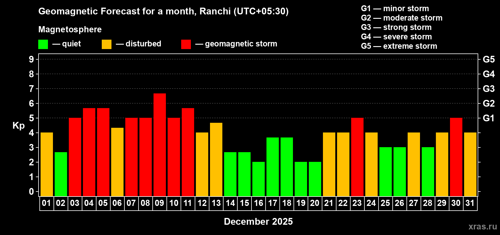 Forecast of the daily maximal value of geomagnetic index Kp for <b>1 month</b> (31 days) <b>from Dec 01, 2025 to Dec 31, 2025</b>