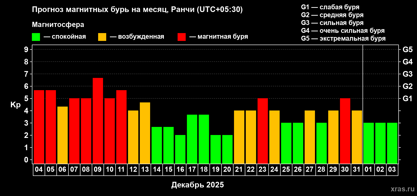 Прогноз максимального суточного геомагнитного индекса Kp на <b>1 месяц</b> (31 день) <b>с 04 декабря 2025 г по 03 января 2026 г</b>