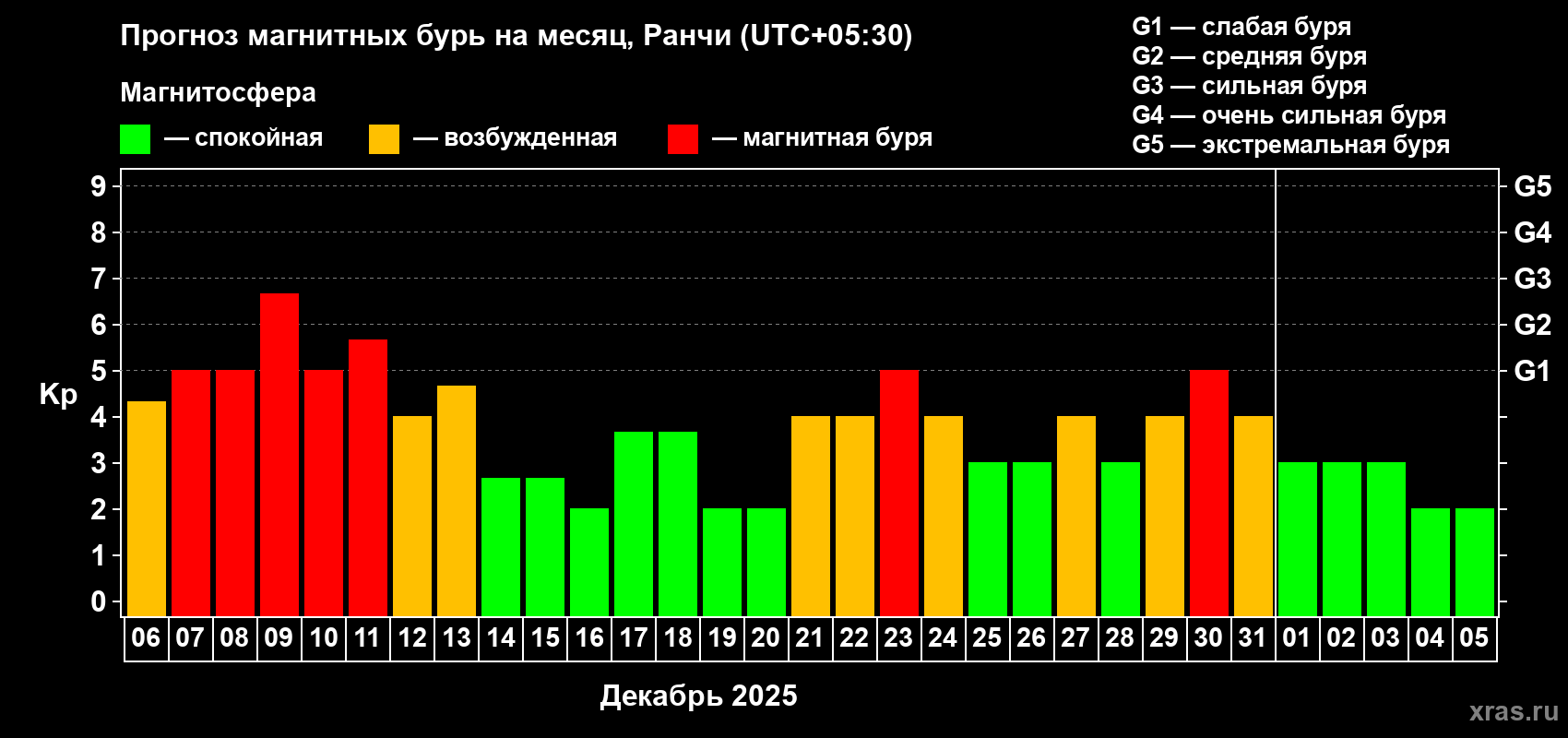 Прогноз максимального суточного геомагнитного индекса Kp на <b>1 месяц</b> (31 день) <b>с 06 декабря 2025 г по 05 января 2026 г</b>