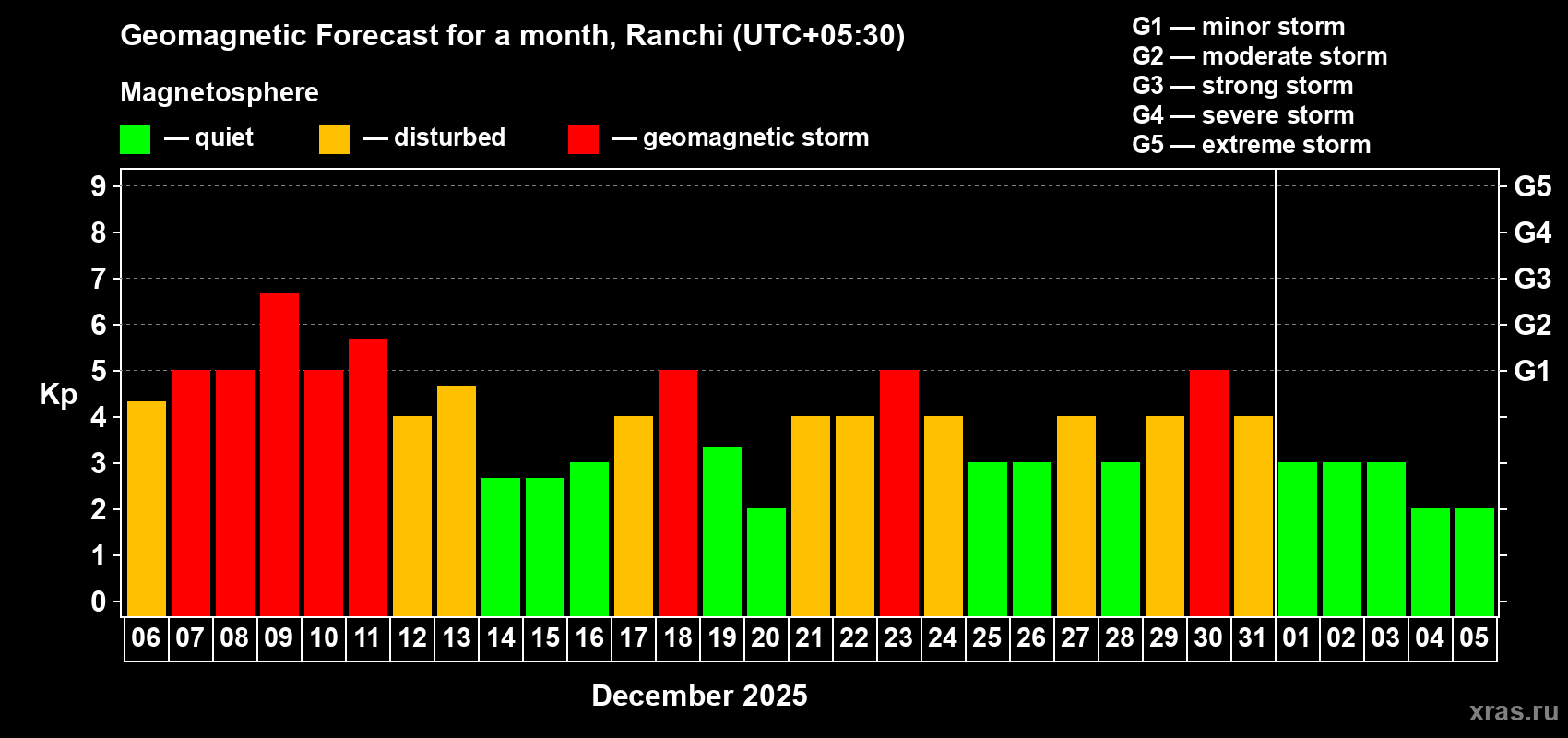 Forecast of the daily maximal value of geomagnetic index Kp for <b>1 month</b> (31 days) <b>from Dec 06, 2025 to Jan 05, 2026</b>