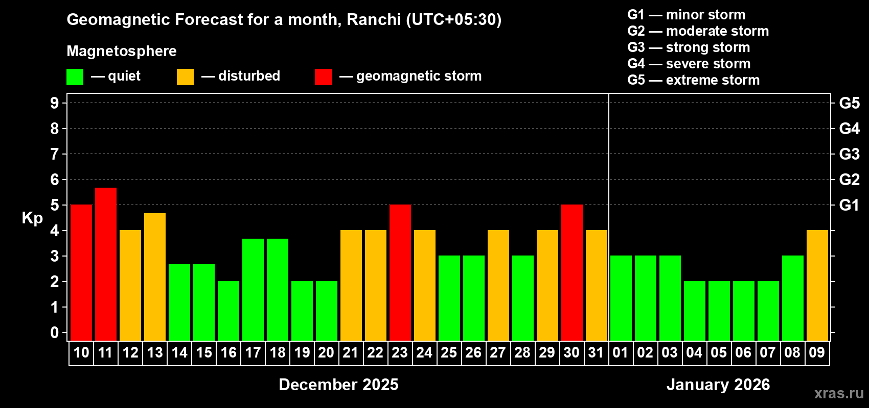 Forecast of the daily maximal value of geomagnetic index Kp for <b>1 month</b> (31 days) <b>from Dec 10, 2025 to Jan 09, 2026</b>