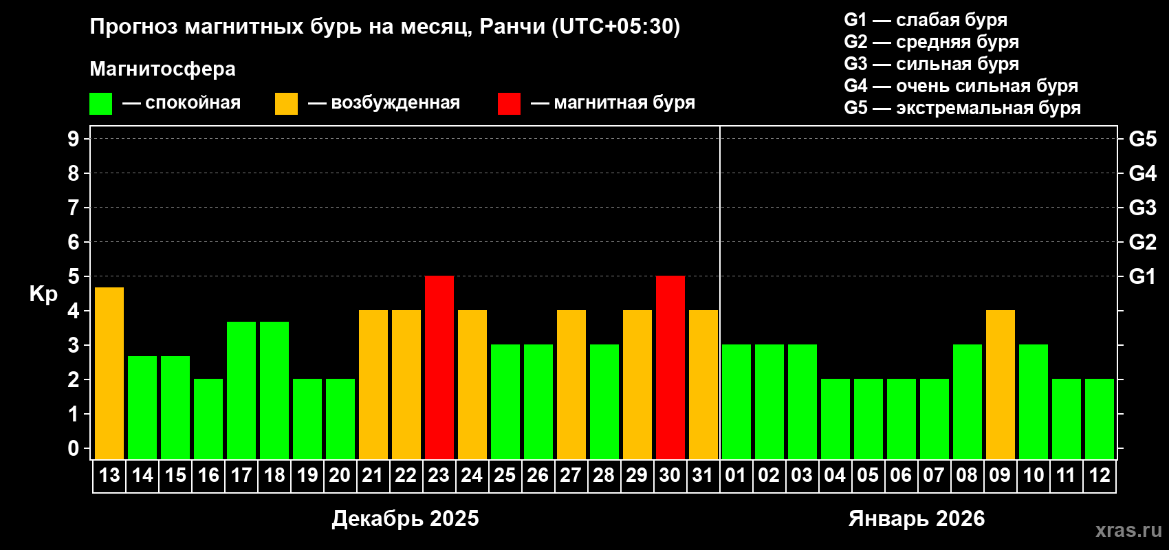 Прогноз максимального суточного геомагнитного индекса Kp на <b>1 месяц</b> (31 день) <b>с 13 декабря 2025 г по 12 января 2026 г</b>