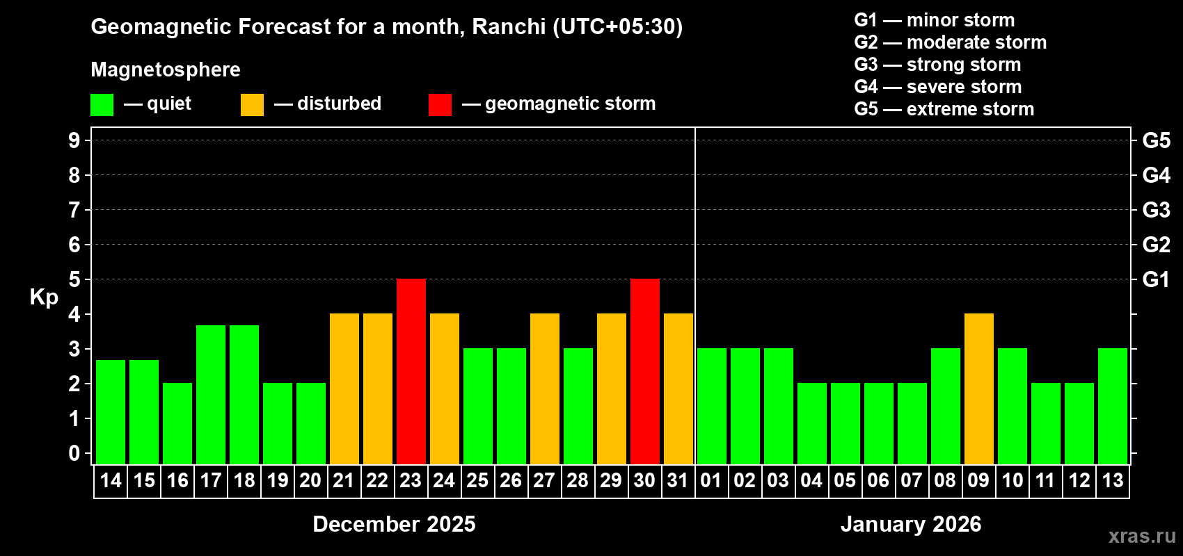 Forecast of the daily maximal value of geomagnetic index Kp for <b>1 month</b> (31 days) <b>from Dec 14, 2025 to Jan 13, 2026</b>