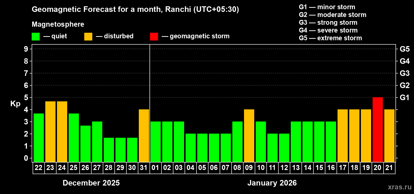 Forecast of the daily maximal value of geomagnetic index&nbsp;Kp for <b>1 month</b> (31 days) <b>from Dec 22, 2025 to Jan 21, 2026</b>