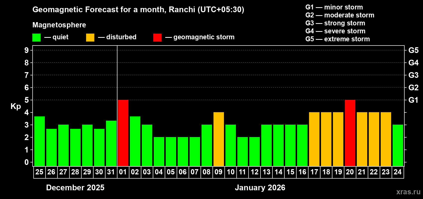 Forecast of the daily maximal value of geomagnetic index&nbsp;Kp for <b>1 month</b> (31 days) <b>from Dec 25, 2025 to Jan 24, 2026</b>