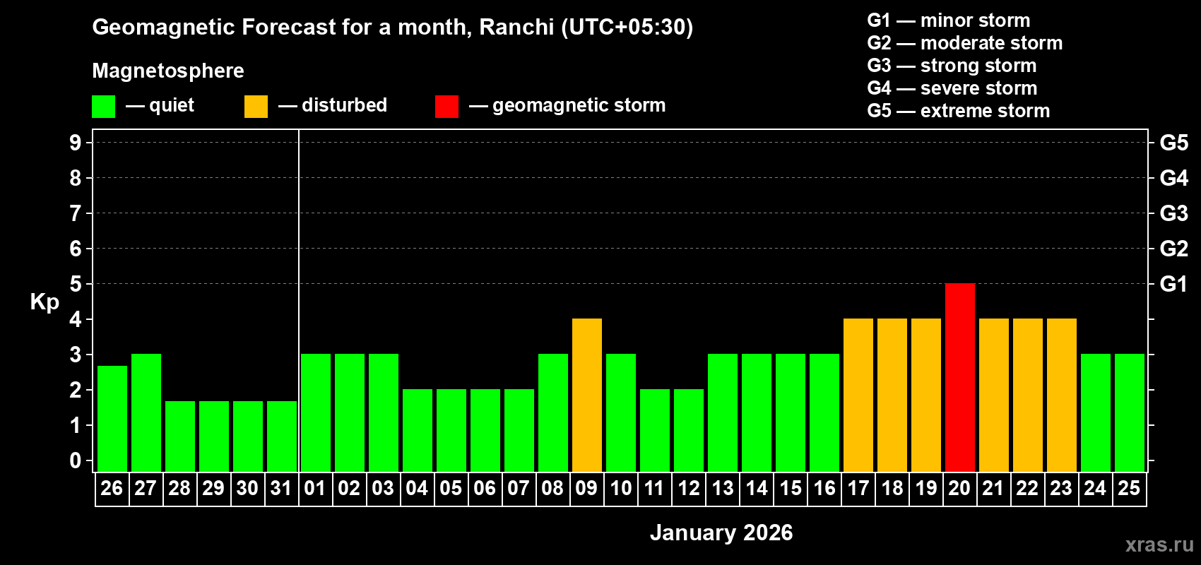 Forecast of the daily maximal value of geomagnetic index Kp for <b>1 month</b> (31 days) <b>from Dec 26, 2025 to Jan 25, 2026</b>