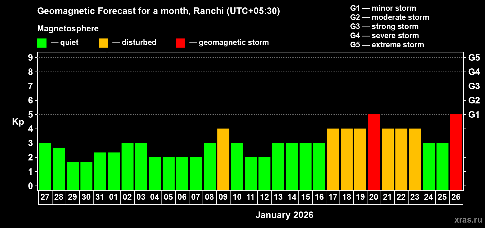 Forecast of the daily maximal value of geomagnetic index&nbsp;Kp for <b>1 month</b> (31 days) <b>from Dec 27, 2025 to Jan 26, 2026</b>
