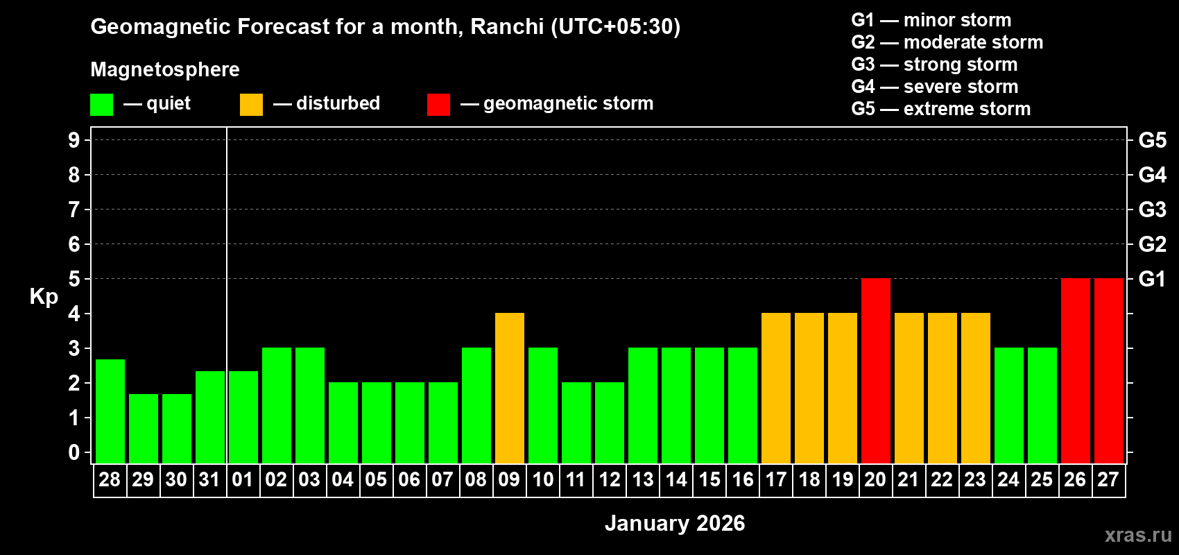 Forecast of the daily maximal value of geomagnetic index&nbsp;Kp for <b>1 month</b> (31 days) <b>from Dec 28, 2025 to Jan 27, 2026</b>