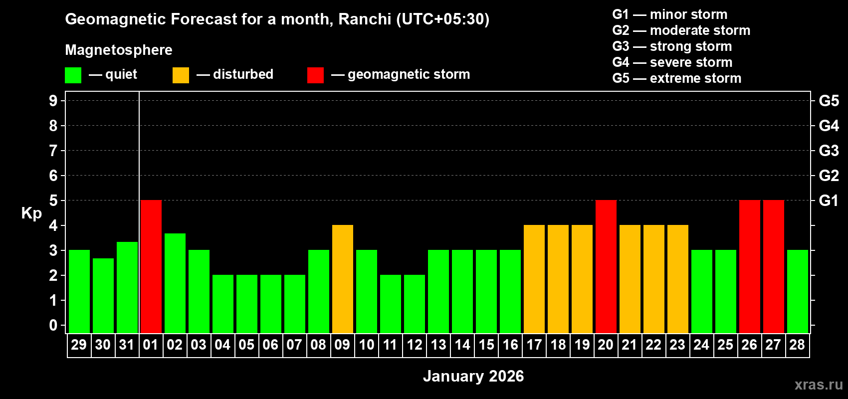 Forecast of the daily maximal value of geomagnetic index&nbsp;Kp for <b>1 month</b> (31 days) <b>from Dec 29, 2025 to Jan 28, 2026</b>