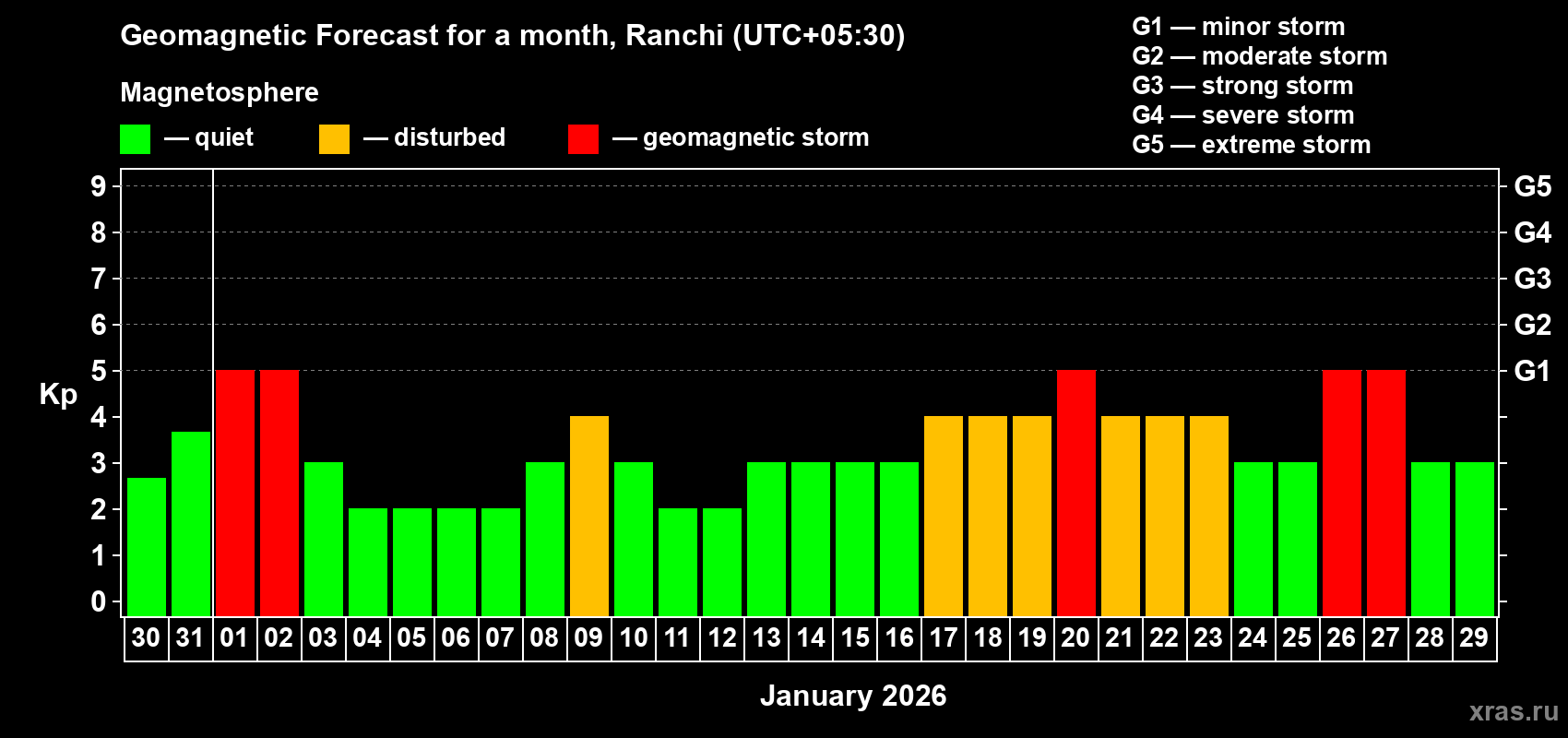 Forecast of the daily maximal value of geomagnetic index&nbsp;Kp for <b>1 month</b> (31 days) <b>from Dec 30, 2025 to Jan 29, 2026</b>