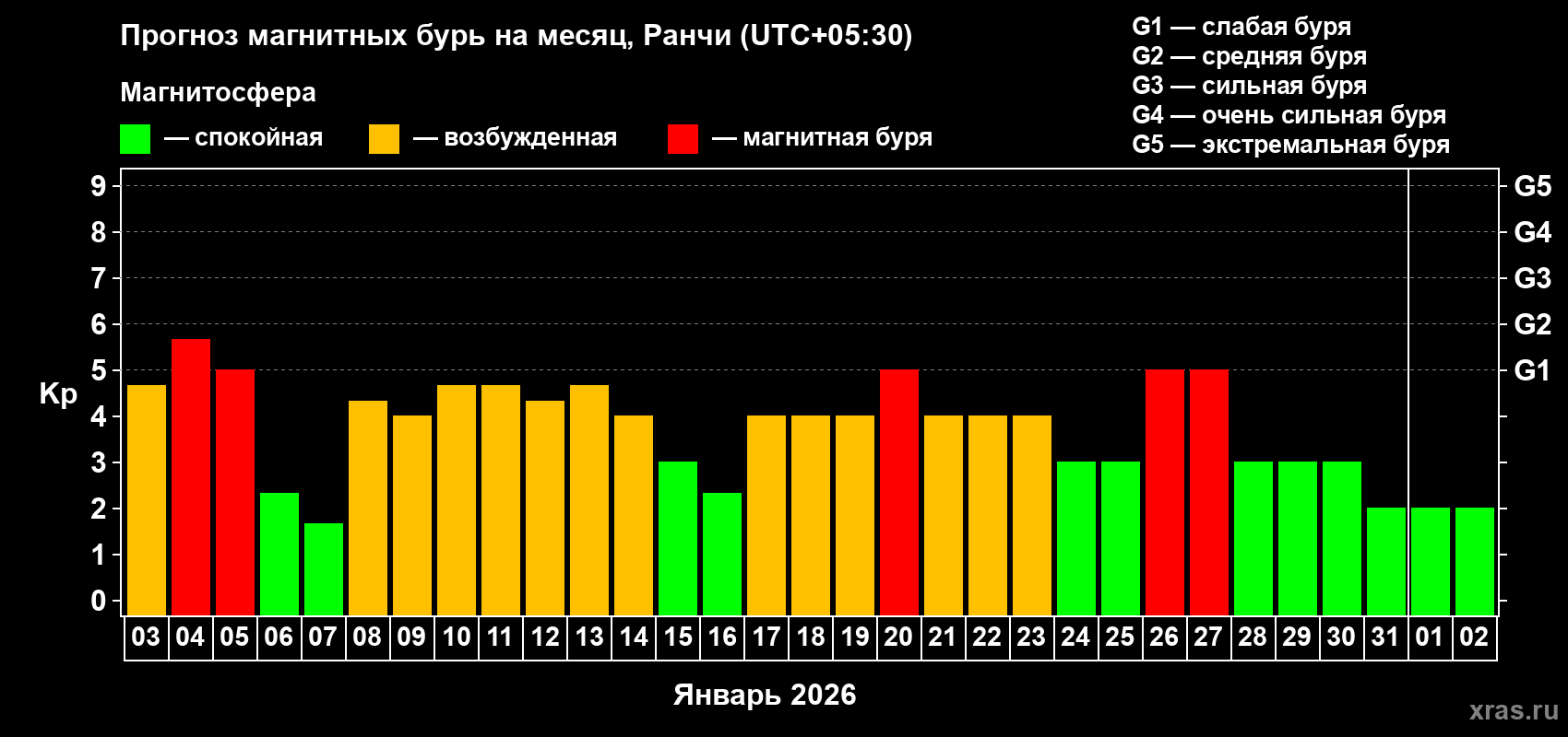 Прогноз максимального суточного геомагнитного индекса Kp на <b>1 месяц</b> (31 день) <b>с 03 января по 02 февраля 2026 г</b>