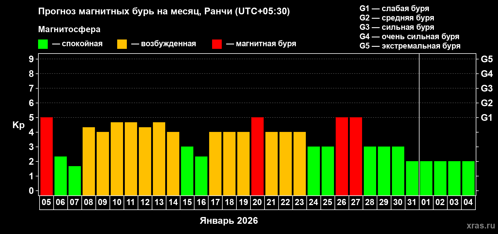 Прогноз максимального суточного геомагнитного индекса&nbsp;Kp на <b>1 месяц</b> (31 день) <b>с 05 января по 04 февраля 2026 г</b>