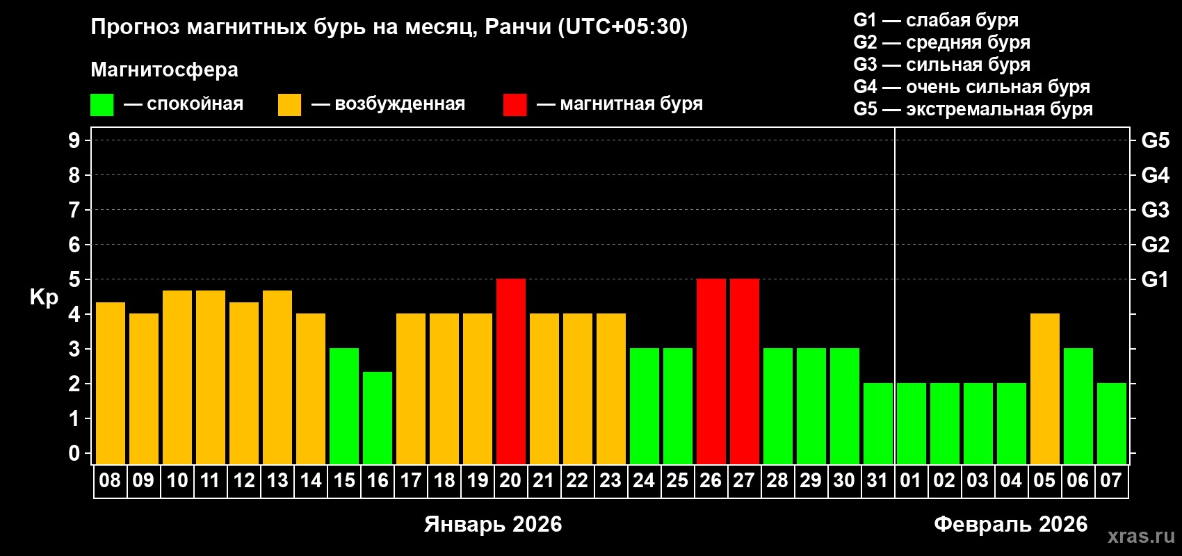Прогноз максимального суточного геомагнитного индекса&nbsp;Kp на <b>1 месяц</b> (31 день) <b>с 08 января по 07 февраля 2026 г</b>