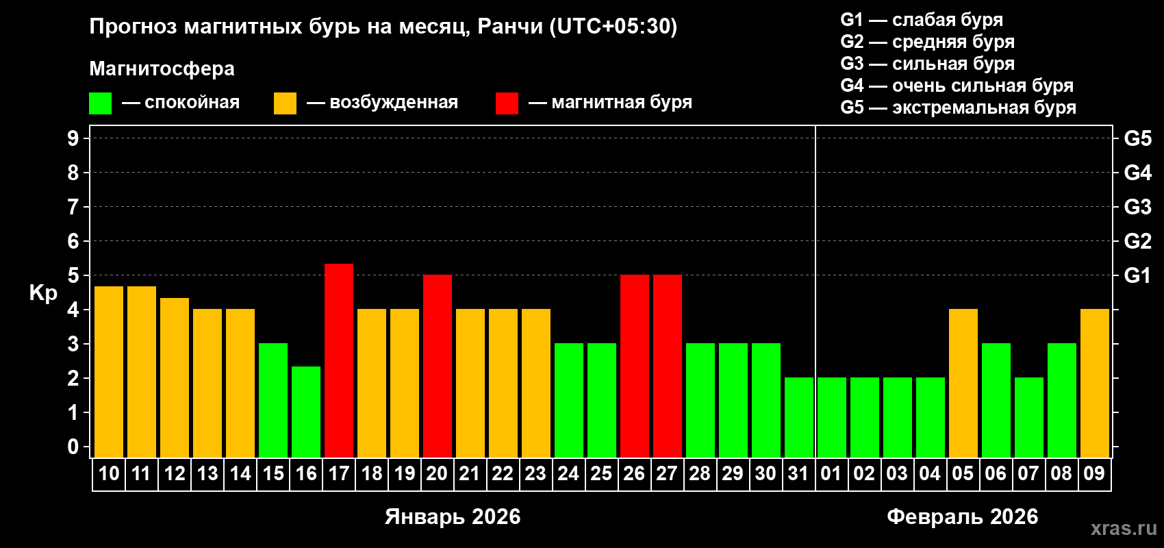 Прогноз максимального суточного геомагнитного индекса&nbsp;Kp на <b>1 месяц</b> (31 день) <b>с 10 января по 09 февраля 2026 г</b>