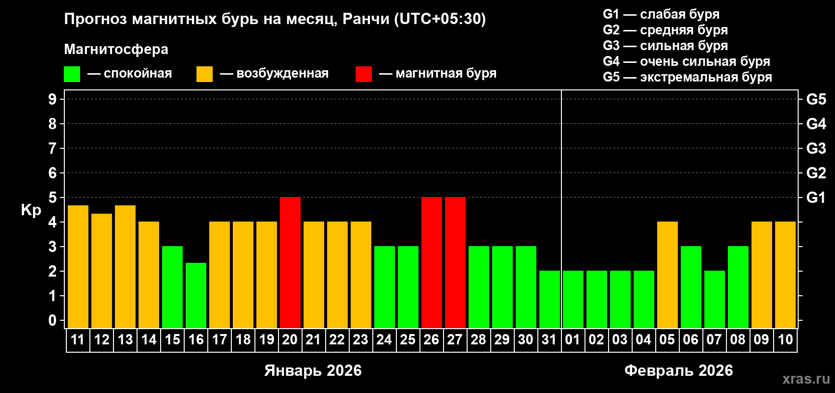 Прогноз максимального суточного геомагнитного индекса&nbsp;Kp на <b>1 месяц</b> (31 день) <b>с 11 января по 10 февраля 2026 г</b>