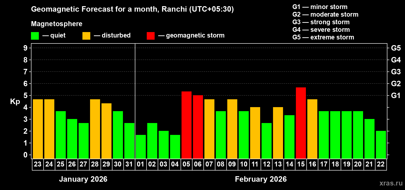 Forecast of the daily maximal value of geomagnetic index&nbsp;Kp for <b>1 month</b> (31 days) <b>from Jan 23, 2026 to Feb 22, 2026</b>